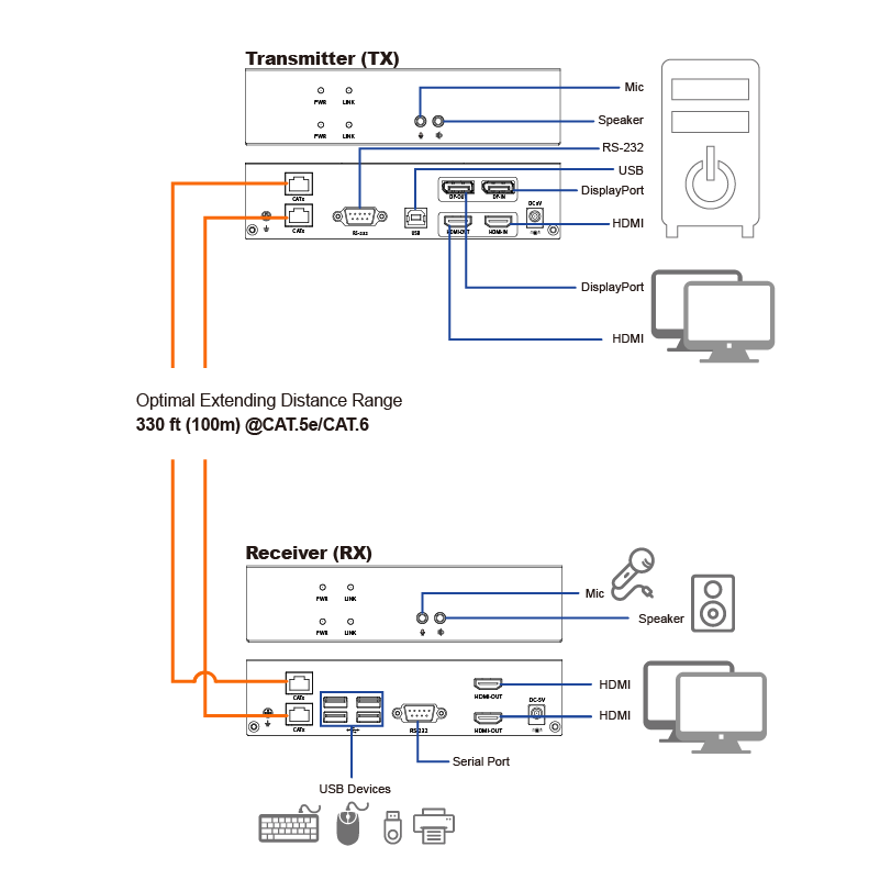 4K HDMI/DisplayPort Dual-head KVM Extender over CAT.x